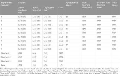 Optimization and preparation of a compound cod liver oil film former agent: an orthogonal design